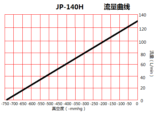 JP-140H機(jī)械手吸氣真空泵流量曲線(xiàn)圖